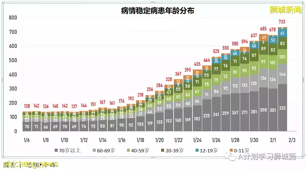 新增3101起,其中本土2919起;新加坡住院冠病病患增至819人,其中12人在ICU加護病房