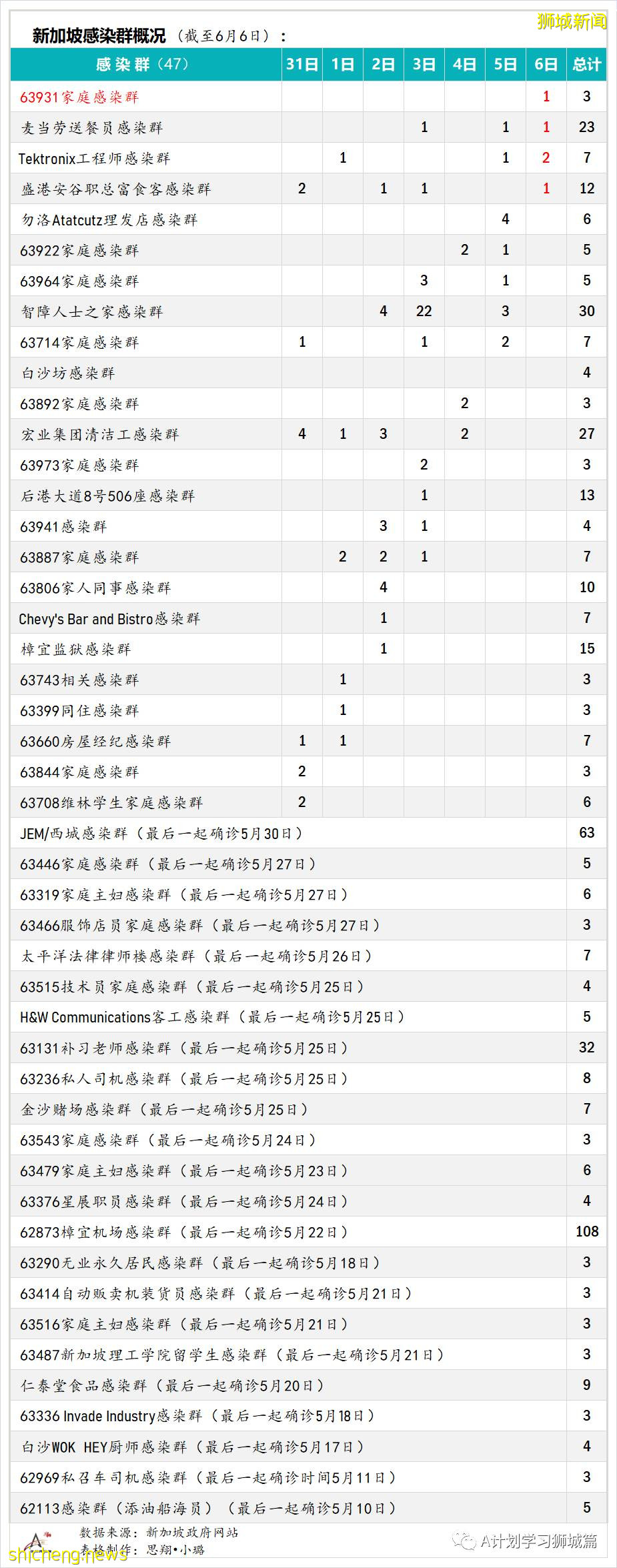 6月7日，新加坡疫情：新增14起，其中社區5起，輸入9起；後港八座組屋檢測結果出爐 目前無人確診
