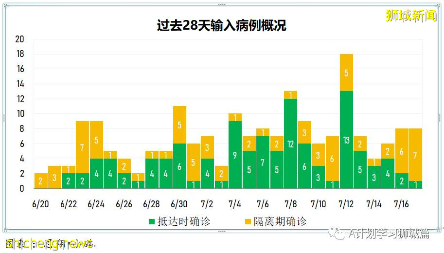 7月18日,新加坡疫情:新增92起,其中本土88起,輸入4起;所有巴刹的海鮮和魚販即日暫停營業
