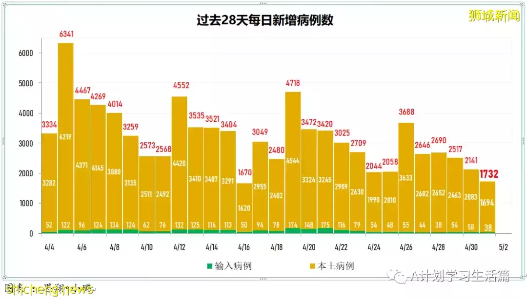 新增1336起,住院病患220人;新加坡單日新增確診冠病創今年以來新低