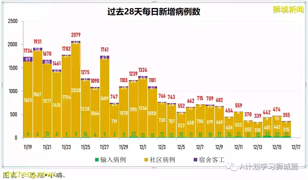 新增355起,新加坡再有三個感染奧密克戎變種毒株;意大利禁新加坡遊客入境