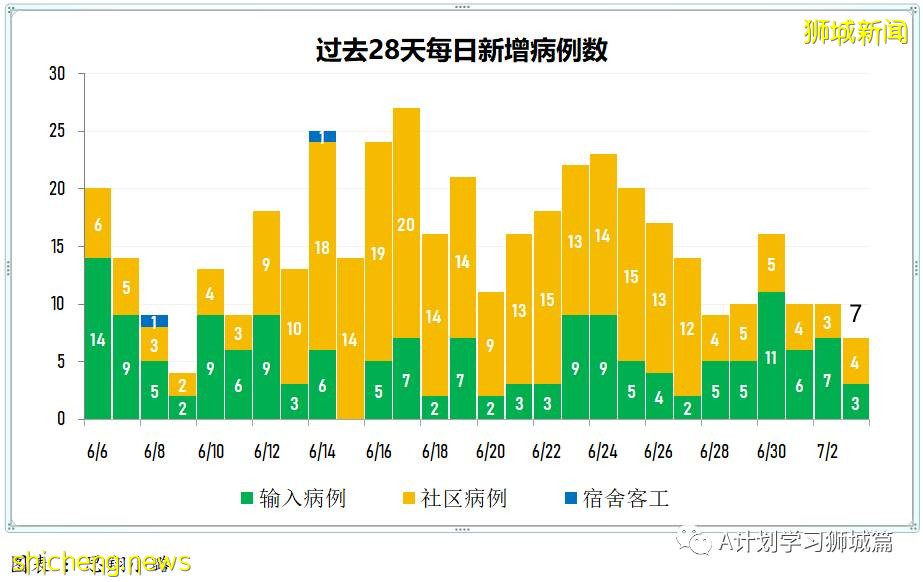7月4日，新加坡疫情：新增11起，其中社區1起暫無關聯，輸入10起