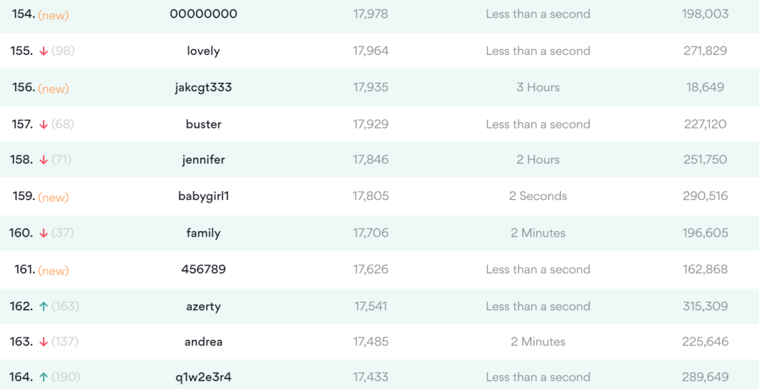 男子捡到提款卡，试三次成功登入账户！这些烂密码不要再用