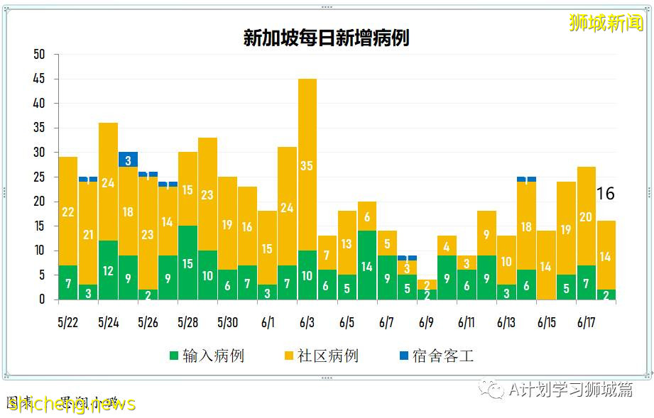 6月19日，新加坡疫情：新增21起，其中社區14起，輸入7起；新加坡50%的民衆已經接種至少一劑疫苗