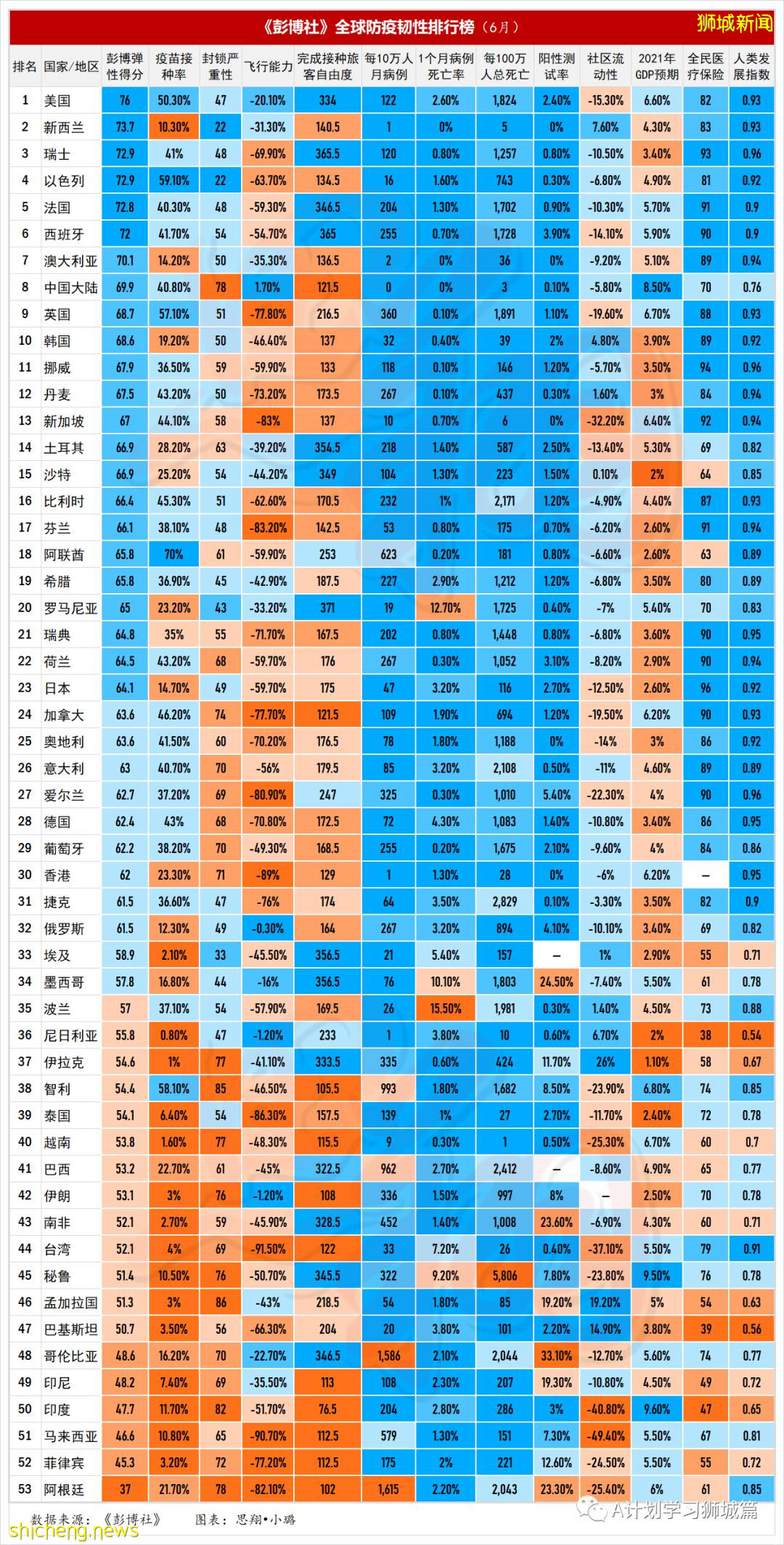 《彭博社》6月全球防疫韧性排行榜,新加坡位居亚洲第三