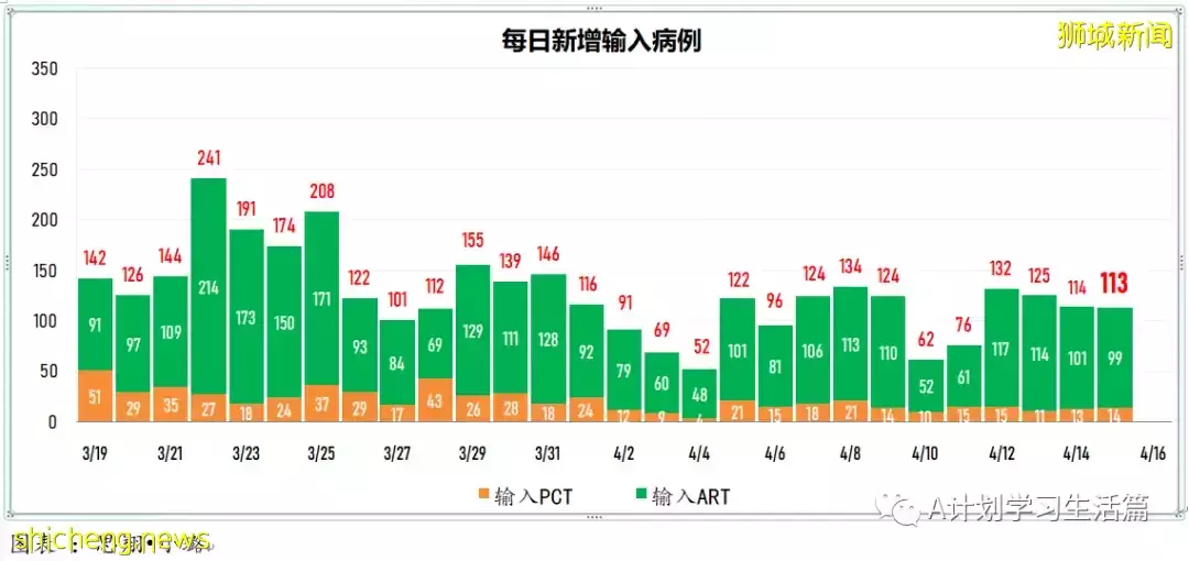 新增創新低報1670起，住院病患262人；隨著單日冠病確診病例持續下降，新加坡有望恢複正常生活