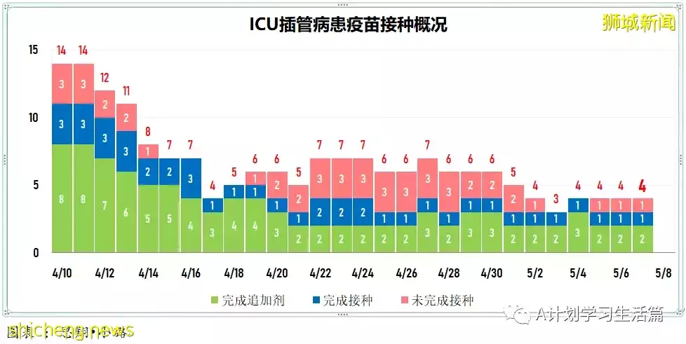 新增2423起,住院病患240人,其中ICU重症6人;新加坡每周社區感染率連續14天低于1後回升至1.01