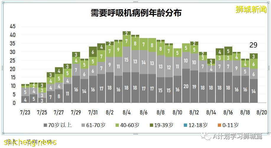 8月20日，新加坡疫情：新增40起，其中本土36起，輸入4起；77%的國人已經完成疫苗接種