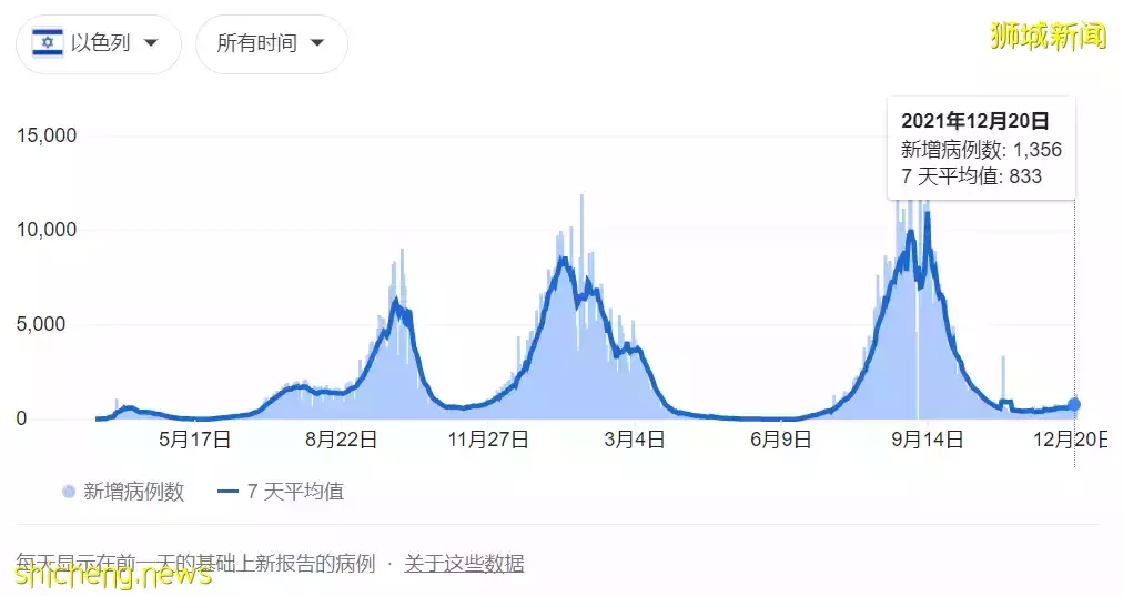 今年，濱海灣跨年不放煙花！以色列推疫苗第四針接種，新加坡呢