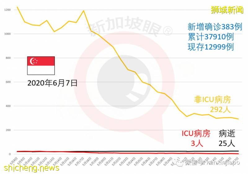 今增386，累計38296 | 李顯龍：新加坡下來幾年充滿變革，健康體檢和隔離將成新常態!