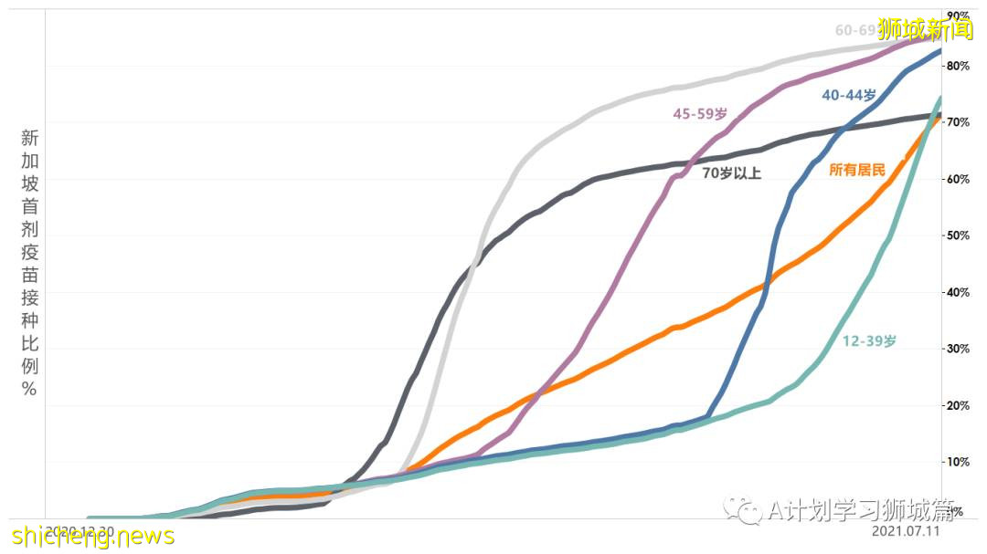 7月13日，新加坡疫情：新增26起，其中本土19起（8起與KTV越南陪酒女新感染群有關），輸入7起