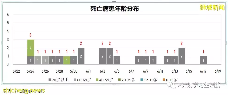 新增3199起，有1人去世；新加坡冠病疫情數據