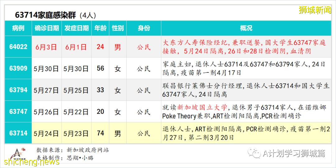 6月4日，新加坡疫情：新增13起，其中社區7起，輸入6起；新加坡明晚起暫停廣東旅客入境