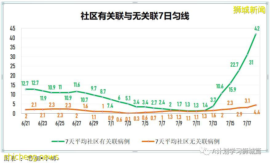 7月19日，新加坡疫情：新增172起，其中本土163起，輸入9起；本輪疫情已有七所學校出現學生或職員確診