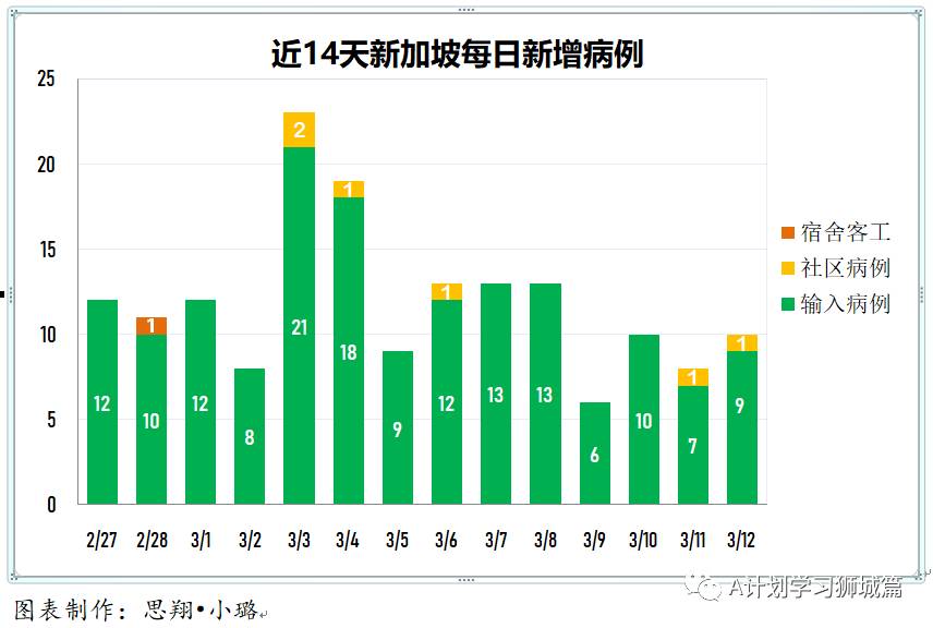 3月13日，新加坡疫情：新增8起，全是輸入病例；本地五大客工宿舍正式展開疫苗接種