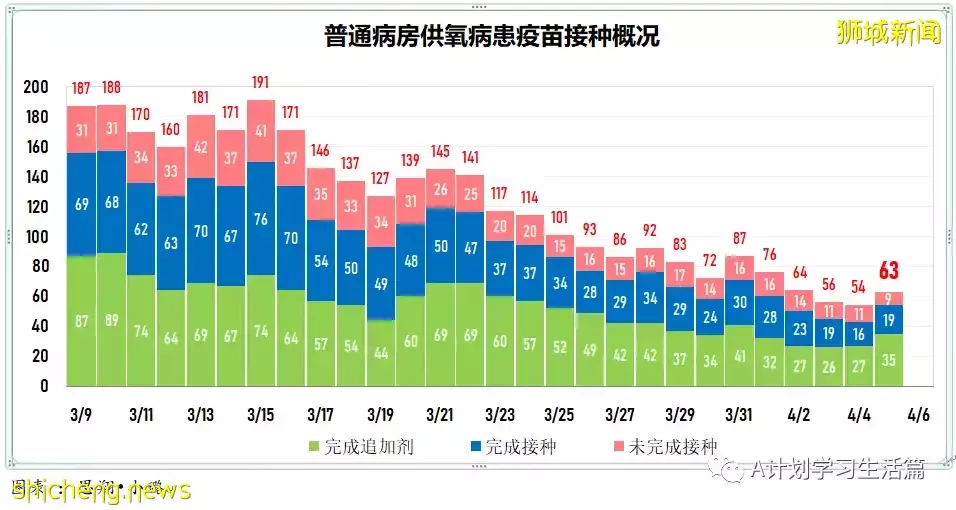 新增4467起，住院病患共452人；新加坡4月8日起滿80歲者可接種第二劑追加劑