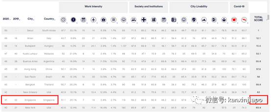 新加坡人操勞命,世界第二