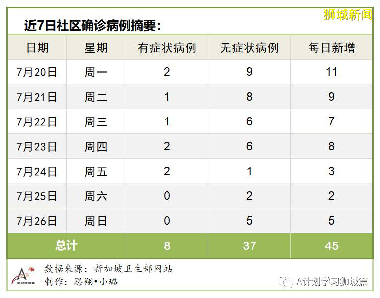 今日疫情【新加坡】:新增病例469起,其中社區病例2起,累計5萬0838起,新增出院169起