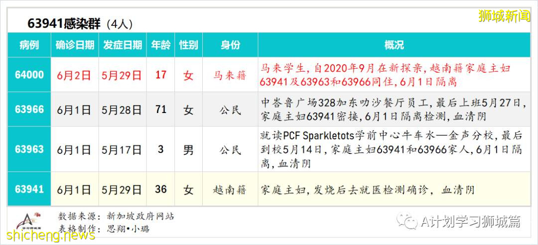 6月4日，新加坡疫情：新增13起，其中社區7起，輸入6起；新加坡明晚起暫停廣東旅客入境