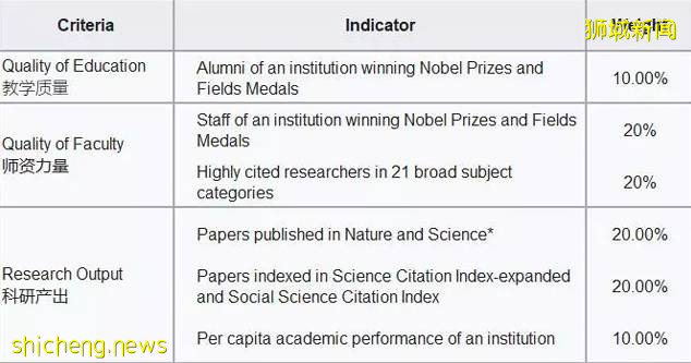 【新加坡留學】 排名太多看花眼?悄悄告訴你,“四大排名”應該這樣看