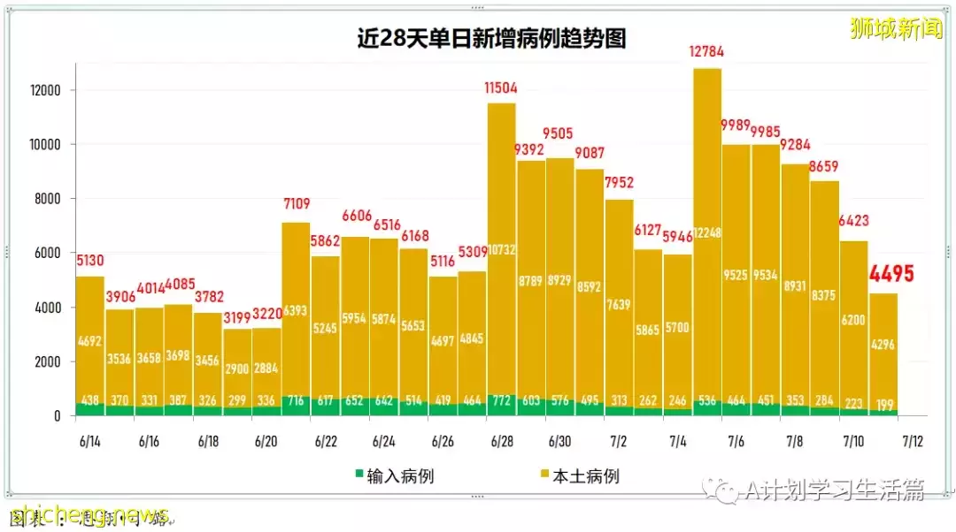新增5979起，5人去世；新加坡針對奧密克戎變異毒株的疫苗追加劑已做好安排