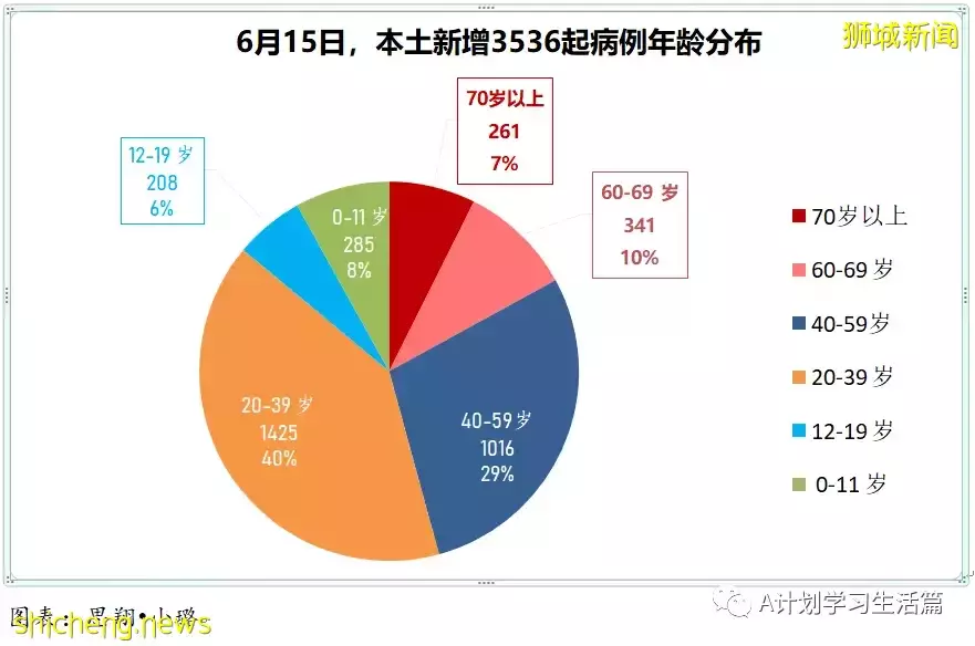 16日新增3120起，无人病逝；新加坡冠病疫情数据