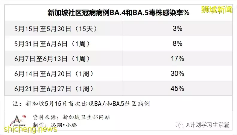 新增11504起，有1人去世；新加坡45%本土確診病患感染的是奧密克戎BA.4和BA.5