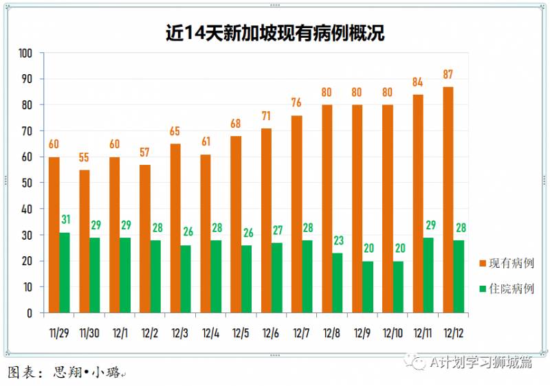 12月13日，新加坡疫情：新增7起，全是境外輸入病例