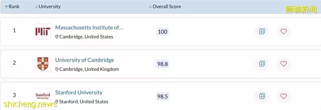 最新QS排名!新加坡国立大学亚洲第一!中国北大第二