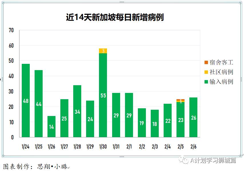 2月7日，新加坡疫情：新增24起，其中社區1起，輸入23起；新加坡出現首起可能二度感染病例