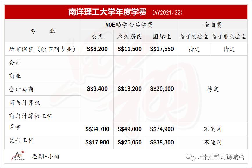 最新公布新加坡各公立大學學費（AY2021/22）