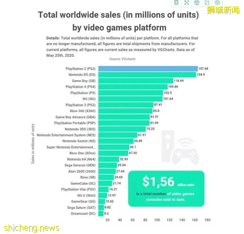 新加坡疫情阻斷期遊戲機銷量暴增50%,中國網友:現在還玩遊戲機!