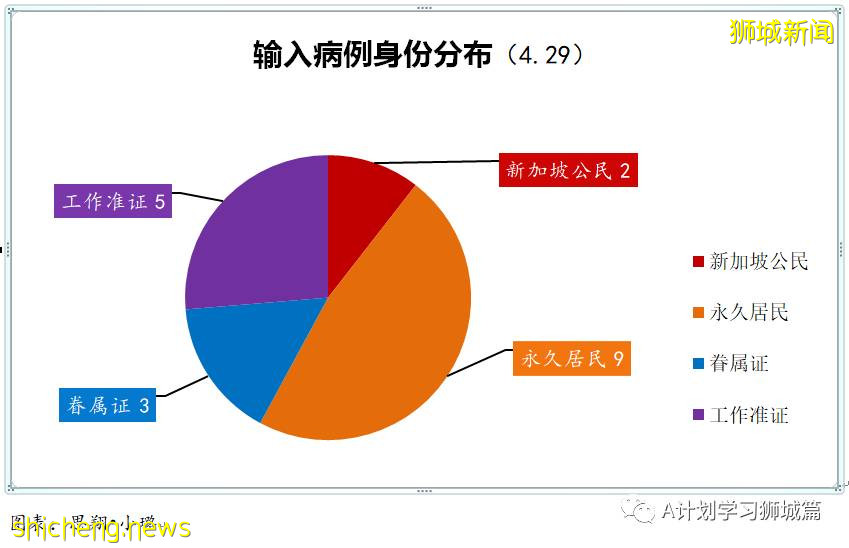 4月30日，新加坡疫情：新增24起，其中社區9起，輸入15起；陳笃生醫院感染群相關病例增至13起