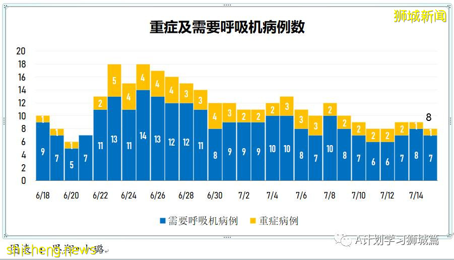 7月16日,新加坡疫情:新增61起,其中本土53起,輸入8起;其中32起是KTV夜店感染群