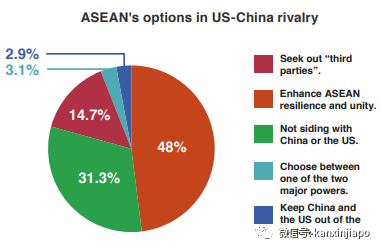 超越美国！中国在东南亚影响力排名第一
