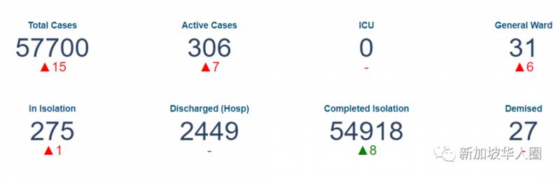 新加坡增15例！全球新冠死亡超100萬，中國4個疫苗進入3期試驗