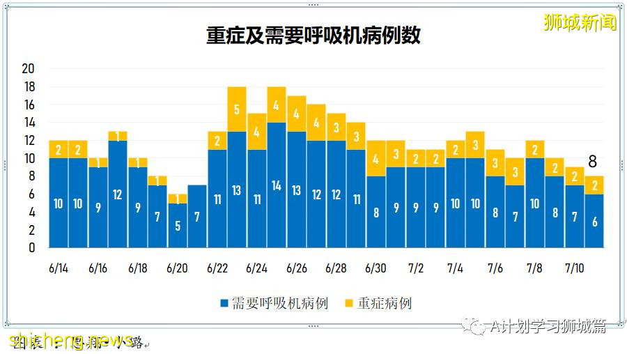 7月12日，新加坡疫情：新增26起，其中本土8起，輸入18起