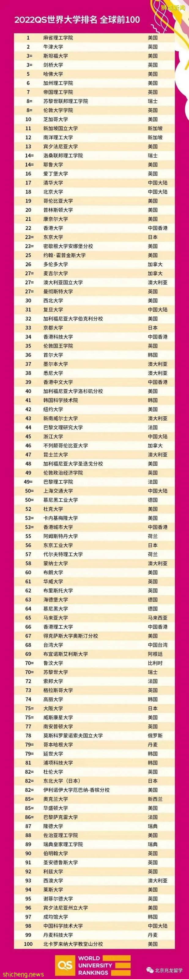 NUS 再夺亚洲第一!QS 2022 世界大学排名重磅公布