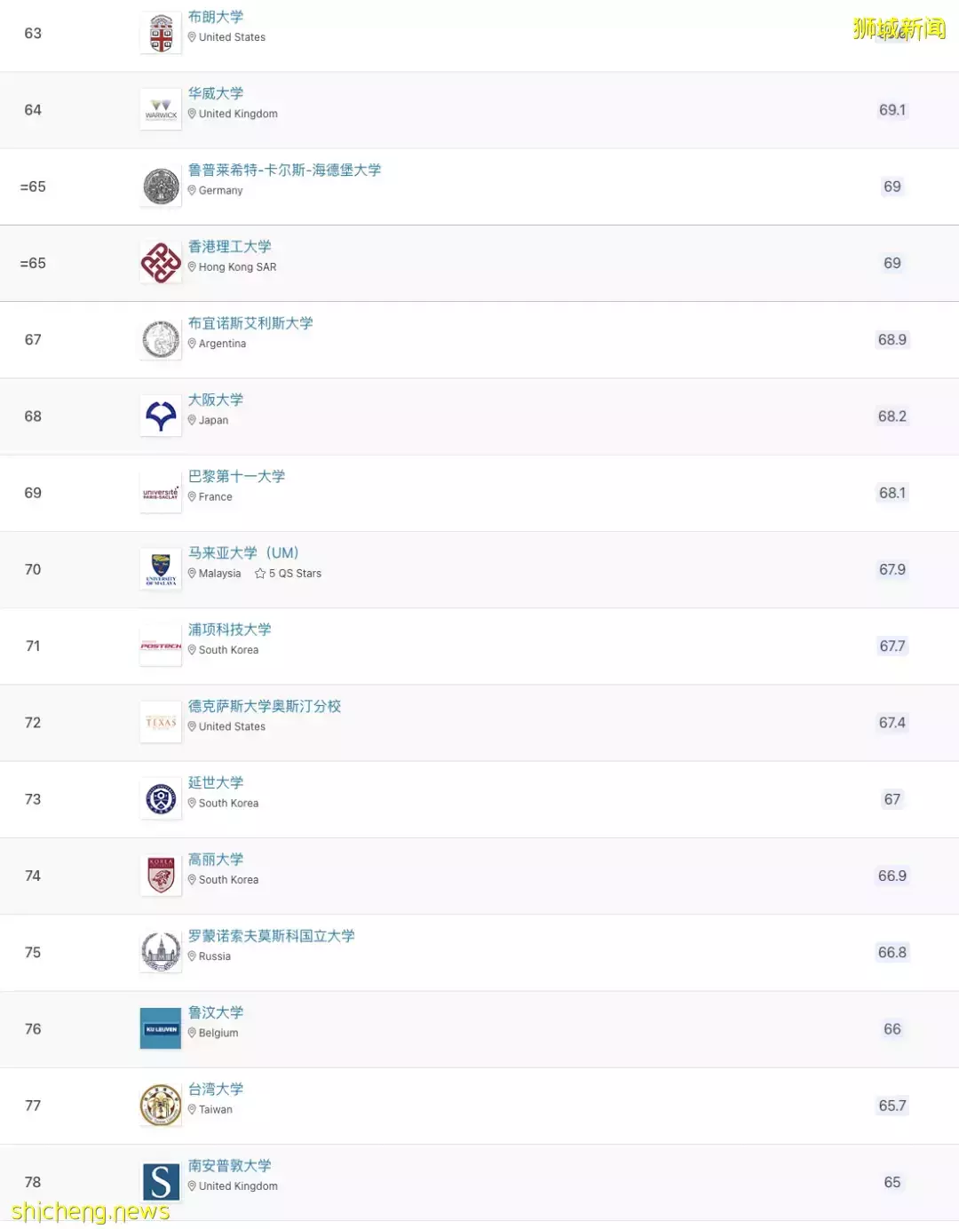 2023年QS世界大學排名出爐,入讀新加坡高校,上海就業,即刻落戶