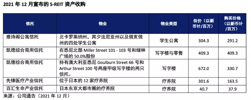 新加坡房托2021年收购总对价超120亿新元