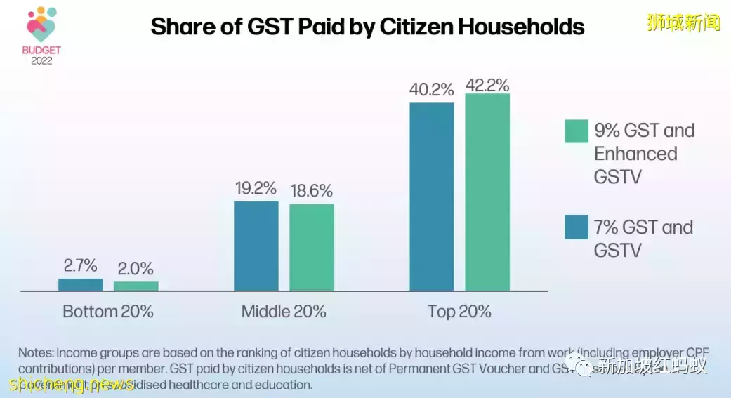 新加坡調高消費稅後,負擔最重的將不會是中下層人民