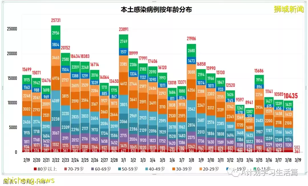 新增10244起,目前住院病患降至1130人;新加坡冠病累計確診超百萬達100萬7158起
