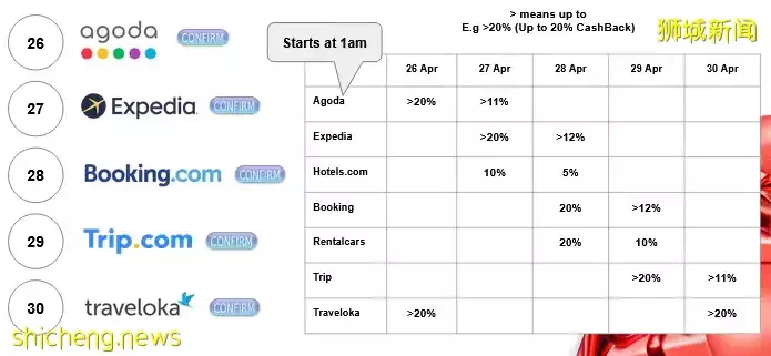 新加坡放寬疫情管控，大家旅行熱情瘋漲！酒店、機票全線大促，皇後教你額外再領20%返現~超省錢周遊世界