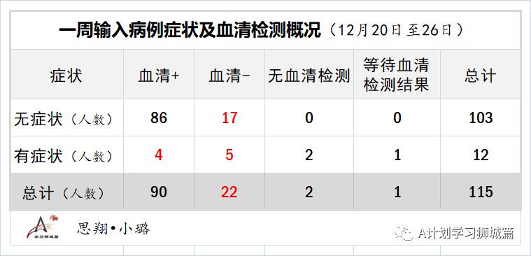 1月3日，新加坡疫情：新增35起，全是境外輸入病例