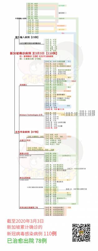 新增2例，累计110例！新加坡禁止这三个国家游客入境