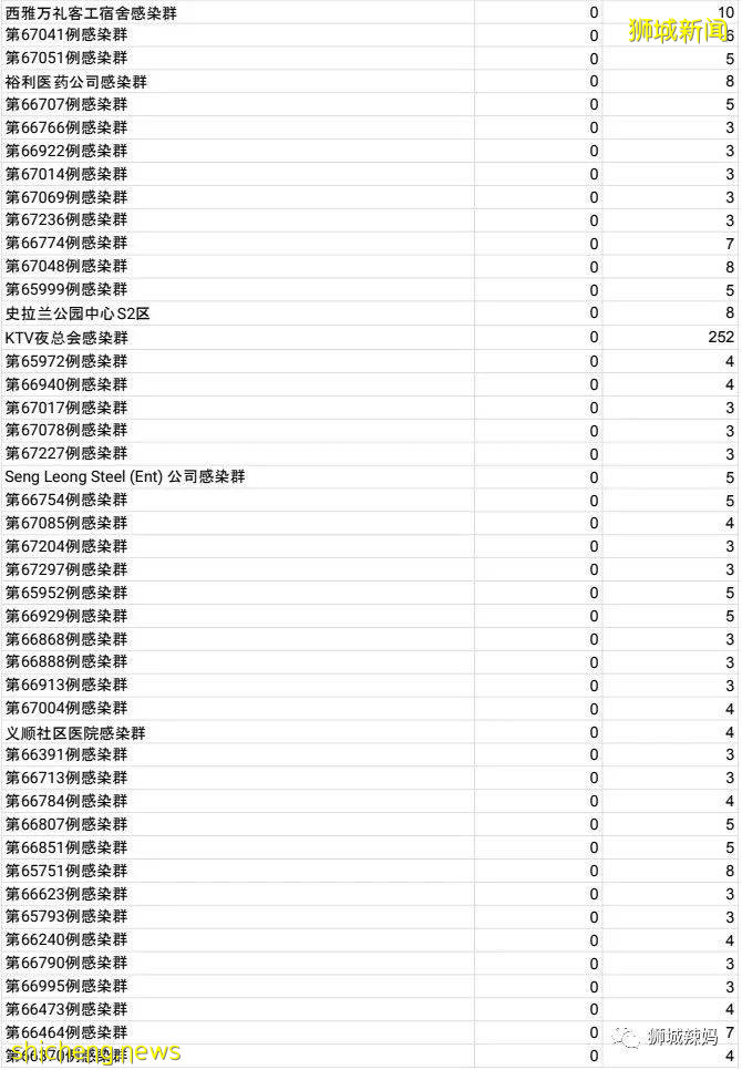 又1死亡!新加坡4学校7人确诊!专家:解封后或日增数百例,重症和死亡病例增加