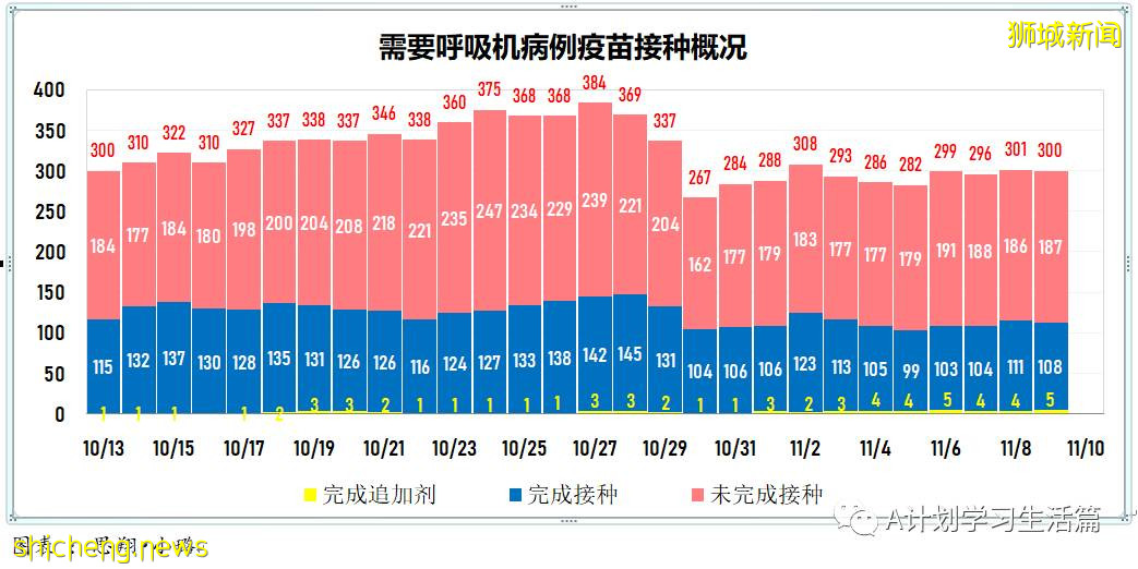 11月9日，新加坡新增3397起，其中社區3222起，宿舍客工169起，輸入6起；12人因冠病並發症去世