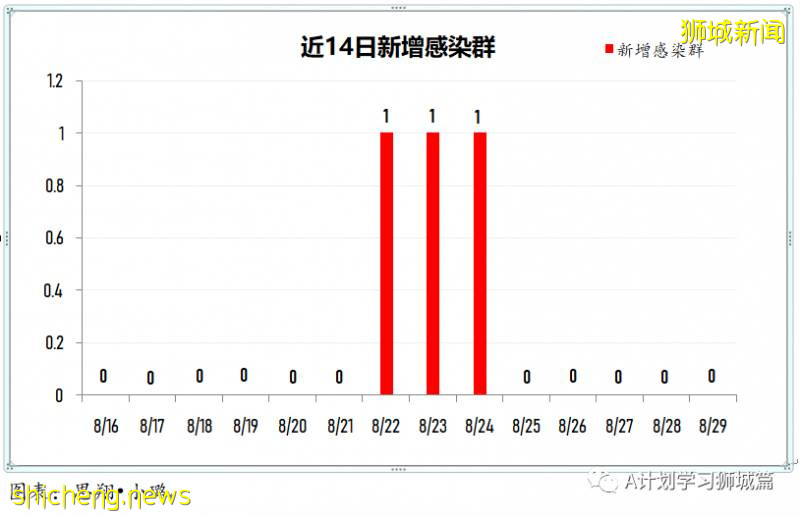 8月30日，新加坡疫情：新增54起，其中社區8起，輸入7起 ；新增出院110起