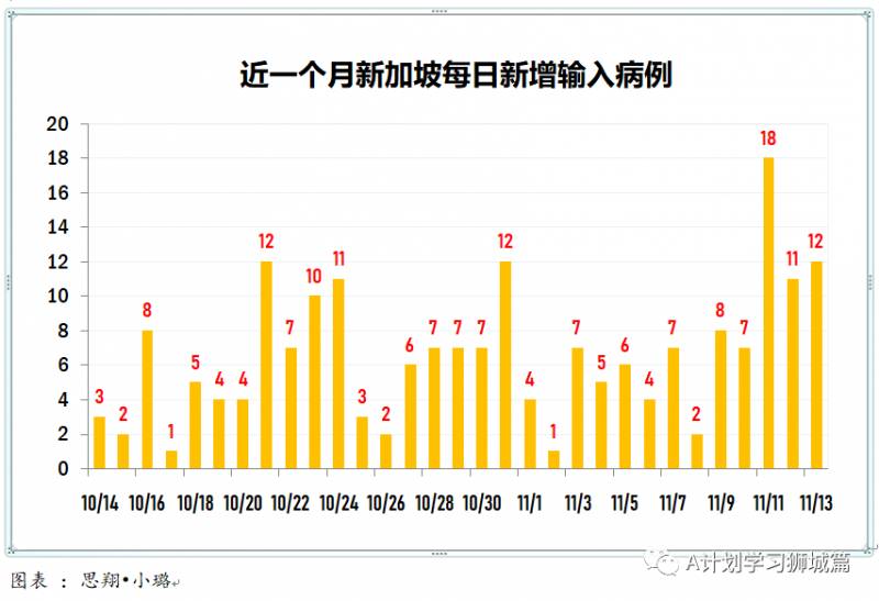 11月14日，新加坡疫情：新增2起，全是境外輸入病例