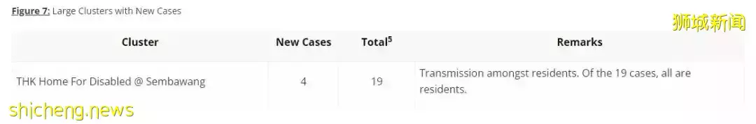 新增743起确诊,为过去2个月以来最低,再有2人因冠病并发症离世